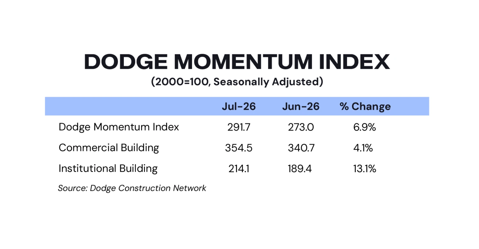 Индекс Dodge Momentum вырос на 7% в июле